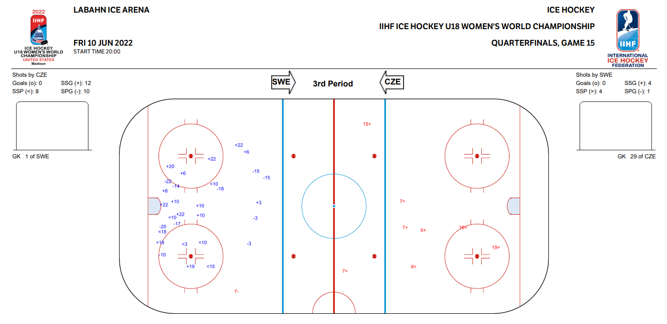 IIHF shot chart from the third period of this game, showing a huge concentration of shots below the circles for the Czechia team, all great areas to score a goal from, but none went in.