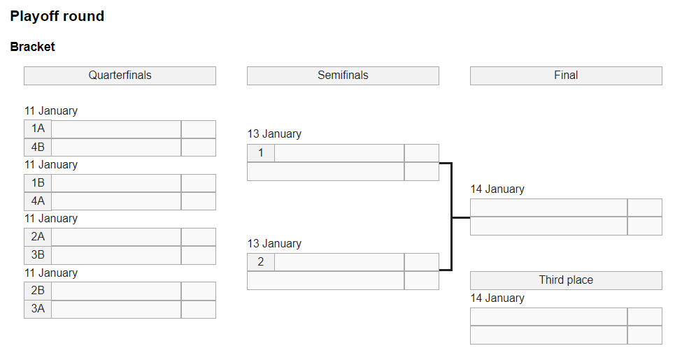 Screenshot of the playoff bracket for the 2024 IIHF U18 Women's Worlds. 1A vs 4B, 1B vs 4A, 2A vs 3B, and 2B vs 3A are the quarterfinal round matchups. Teams will be re-seeded after the quarterfinals.